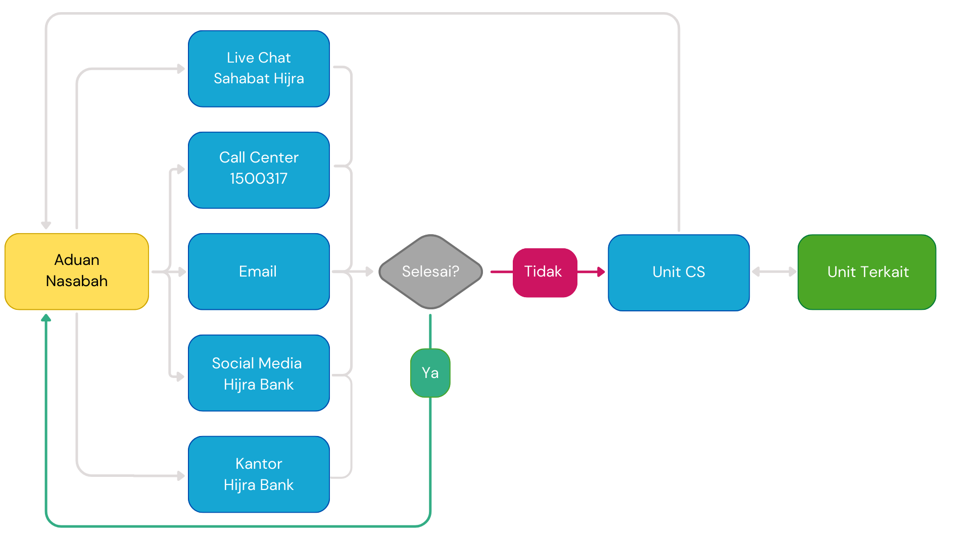 Aduan Nasabah FlowChart